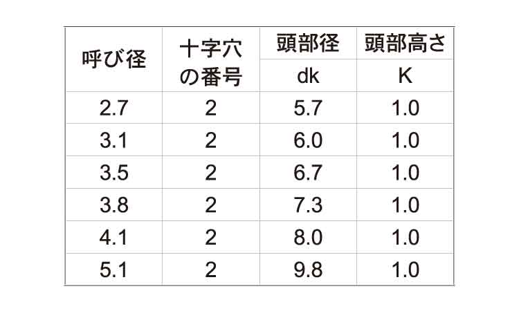 （＋）薄平木ねじ（焼入れ（２条規格