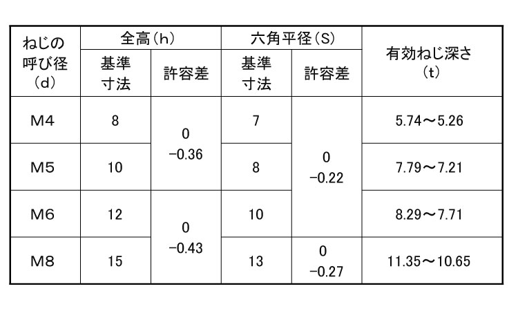 袋ナット（ＤＩＮ１５８７規格