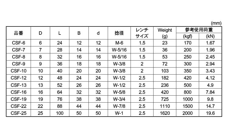 ねじ止め沈みシャックル規格