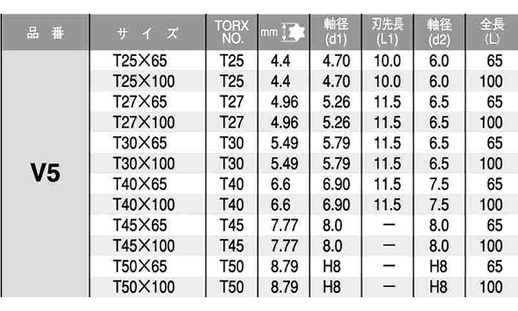 ＴＯＲＸビット　Ｖ５規格